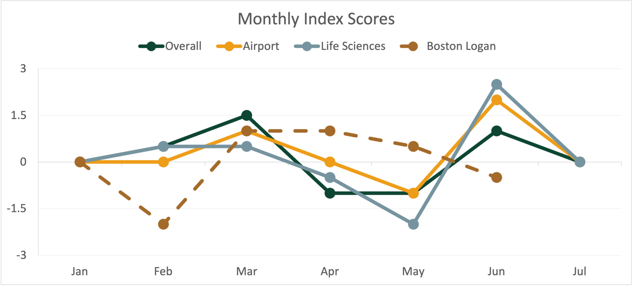28Freight Critical Freight Index monthly momentum from January through July 2026